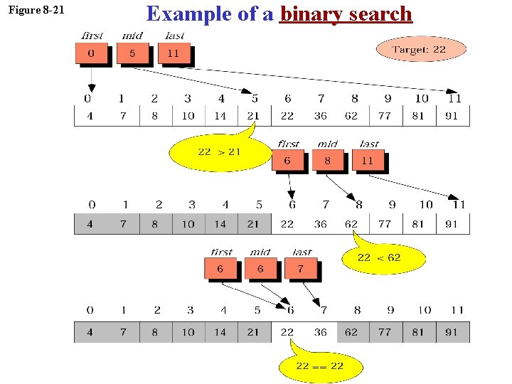 Figure 8 -21 Example of a binary search 