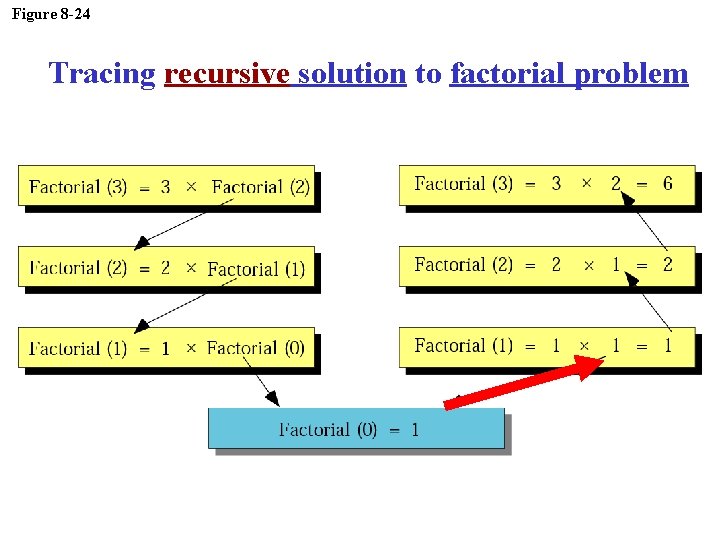 Figure 8 -24 Tracing recursive solution to factorial problem 