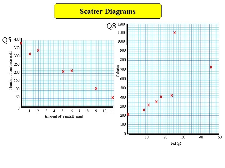 Scatter Diagrams Q 8 1200 1100 400 1000 X Number of sun beds sold