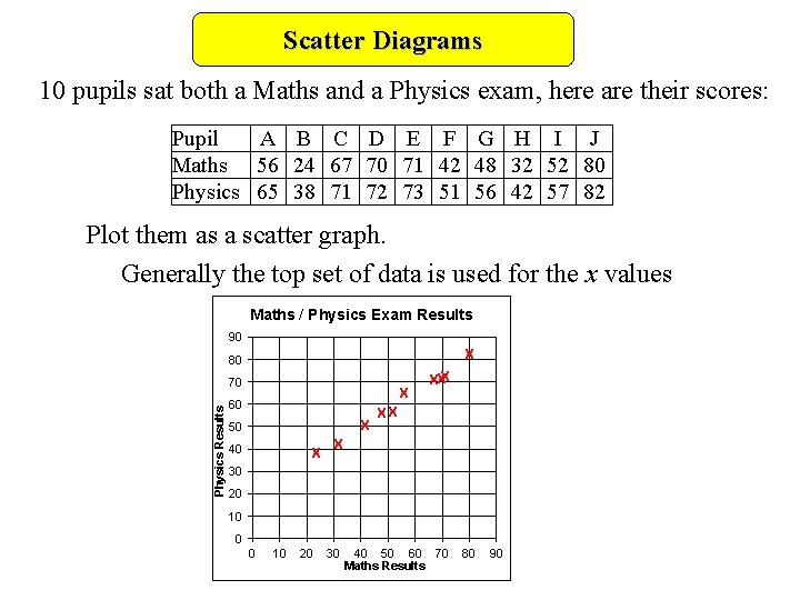 Scatter Diagrams 10 pupils sat both a Maths and a Physics exam, here are