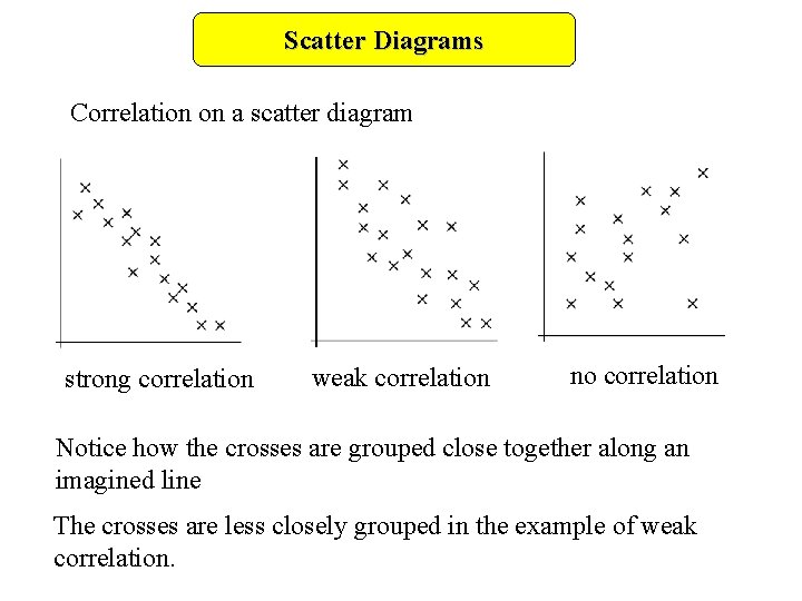 Scatter Diagrams Correlation on a scatter diagram strong correlation weak correlation no correlation Notice