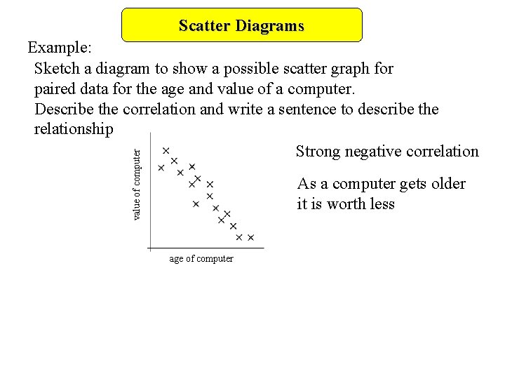 Scatter Diagrams value of computer Example: Sketch a diagram to show a possible scatter