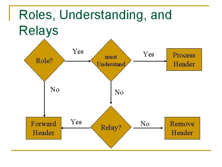 Roles, Understanding, and Relays Yes Role? No Forward Header must Understand Yes Process Header