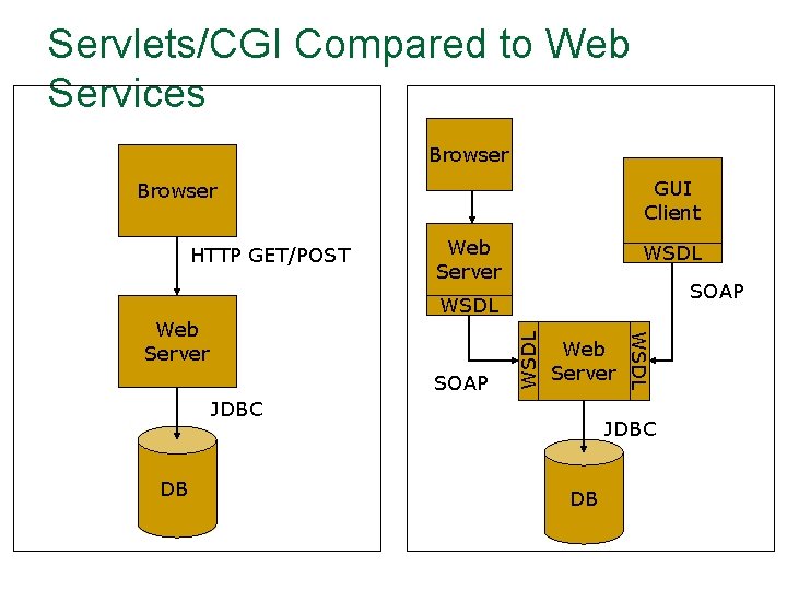 Servlets/CGI Compared to Web Services Browser GUI Client Browser HTTP GET/POST Web Server WSDL