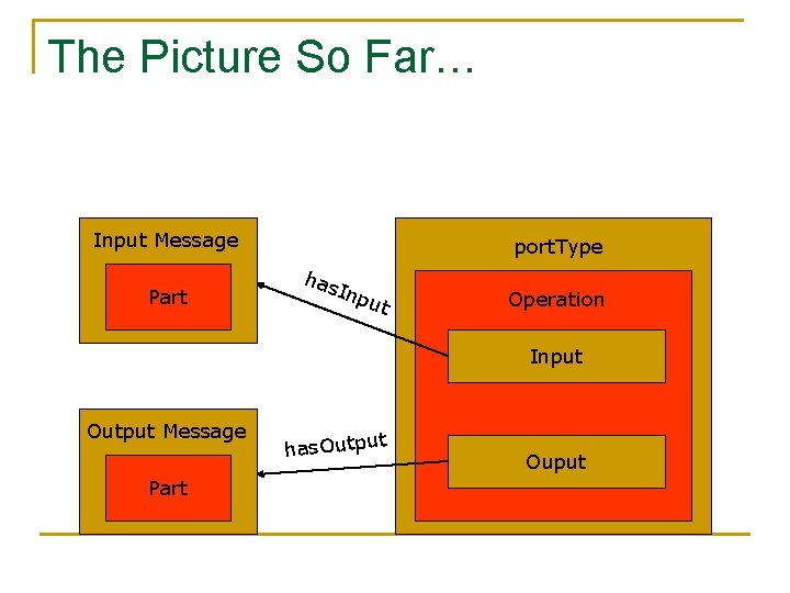 The Picture So Far… Input Message Part port. Type has Inp u t Operation