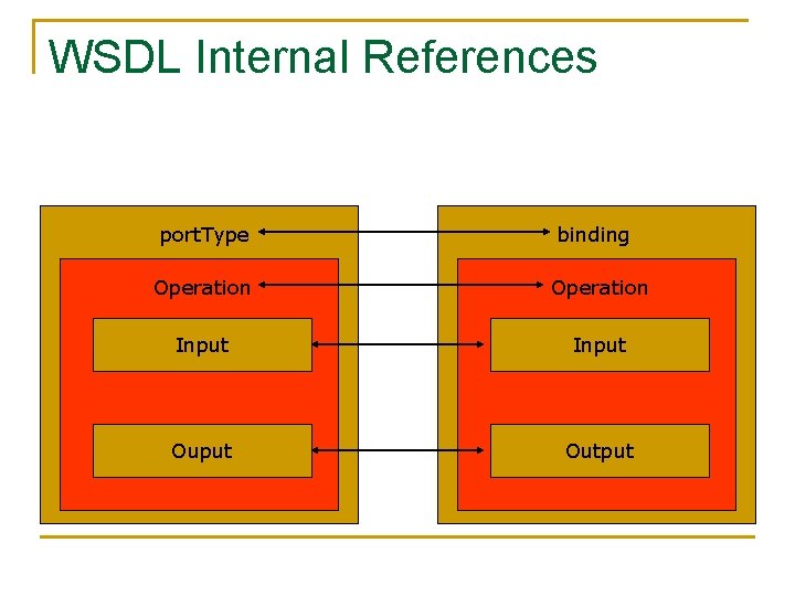 WSDL Internal References port. Type binding Operation Input Ouput Output 