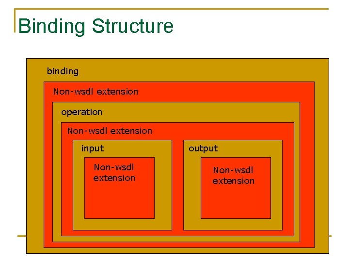 Binding Structure binding Non-wsdl extension operation Non-wsdl extension input Non-wsdl extension output Non-wsdl extension