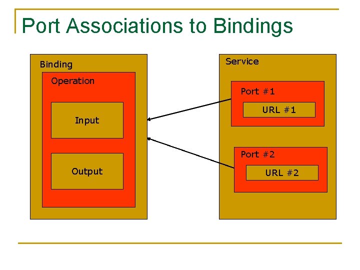Port Associations to Bindings Service Binding Operation Input Port #1 URL #1 Port #2
