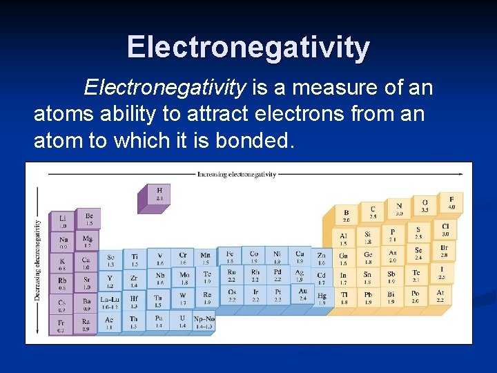 Electronegativity is a measure of an atoms ability to attract electrons from an atom