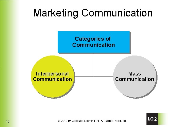 Marketing Communication Categories of Communication Interpersonal Communication 10 Mass Communication © 2013 by Cengage