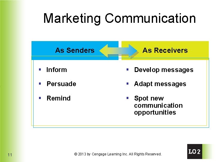 Marketing Communication As Senders 11 As Receivers § Inform § Develop messages § Persuade
