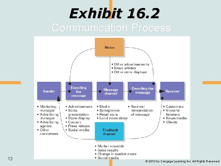 Exhibit 16. 2 Communication Process 12 © 2013 by Cengage Learning Inc. All Rights