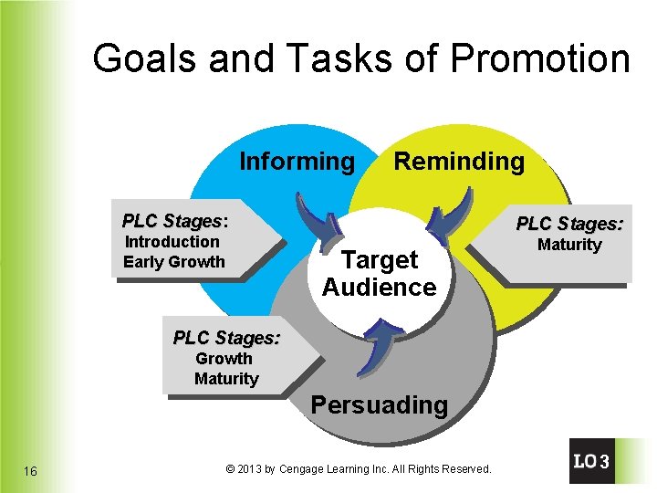 Goals and Tasks of Promotion Informing Reminding PLC Stages: Stages Introduction Early Growth PLC