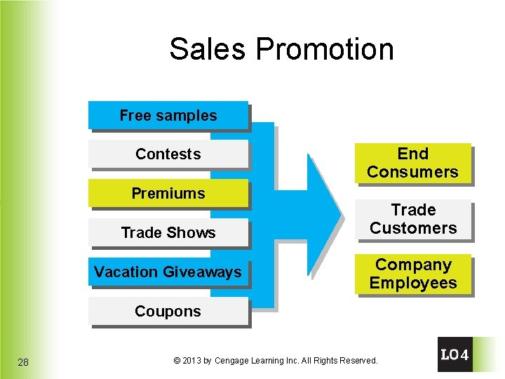 Sales Promotion Free samples Contests Premiums Trade Shows Vacation Giveaways End Consumers Trade Customers