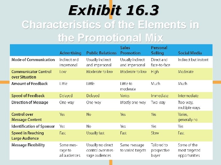 Exhibit 16. 3 Characteristics of the Elements in the Promotional Mix 4 