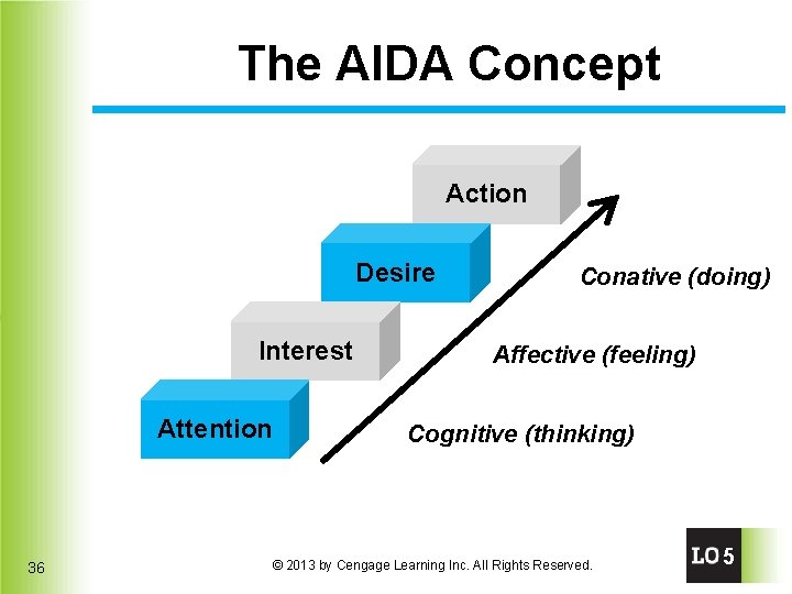 The AIDA Concept Action Desire Interest Attention 36 Conative (doing) Affective (feeling) Cognitive (thinking)