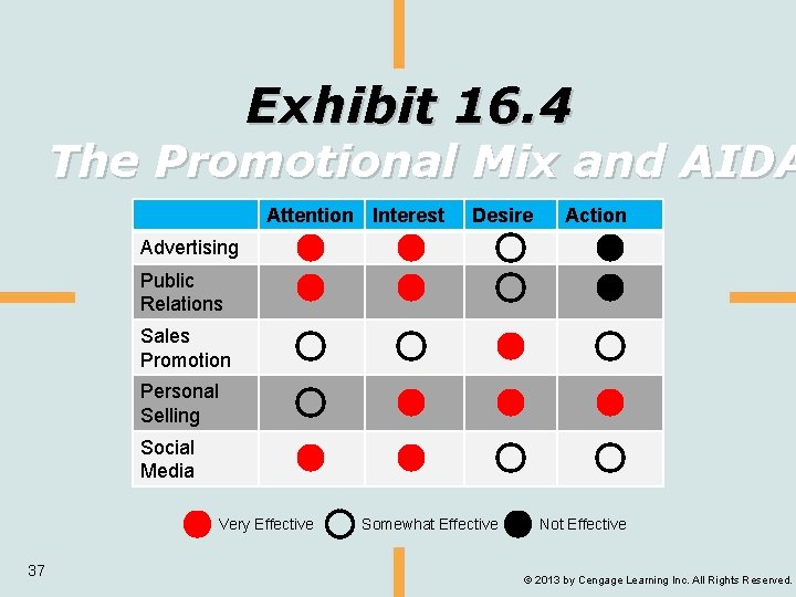 Exhibit 16. 4 The Promotional Mix and AIDA Attention Interest Desire Action Advertising Public