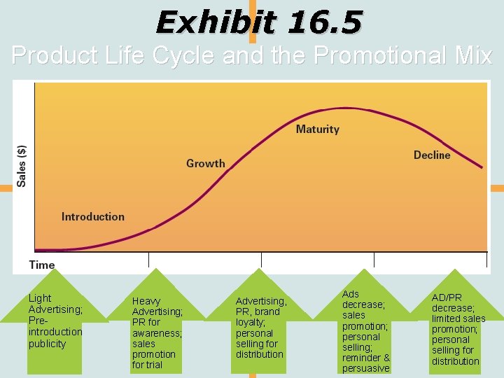 Exhibit 16. 5 Product Life Cycle and the Promotional Mix Light Advertising; Preintroduction publicity