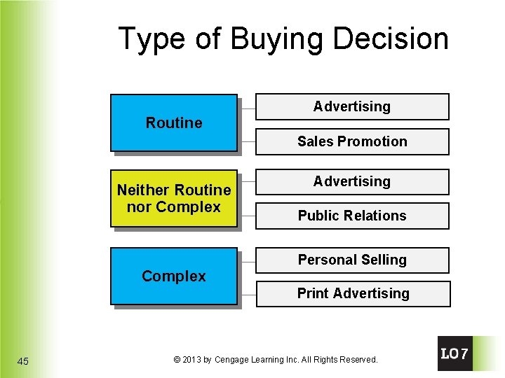 Type of Buying Decision Routine Advertising Sales Promotion Neither Routine nor Complex Advertising Public