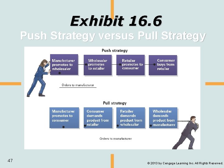 Exhibit 16. 6 Push Strategy versus Pull Strategy 47 © 2013 by Cengage Learning