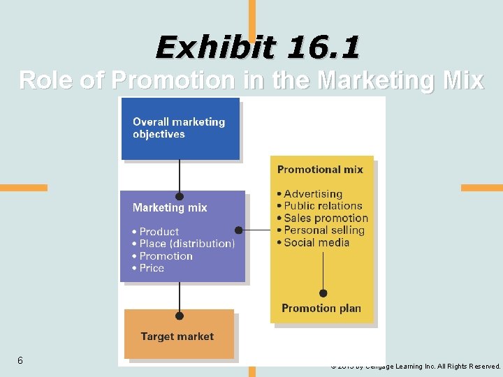 Exhibit 16. 1 Role of Promotion in the Marketing Mix 6 © 2013 by
