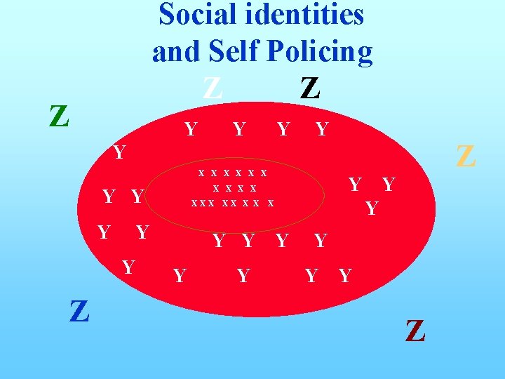 Social identities and Self Policing Z Z Z Y Y Z Y X X