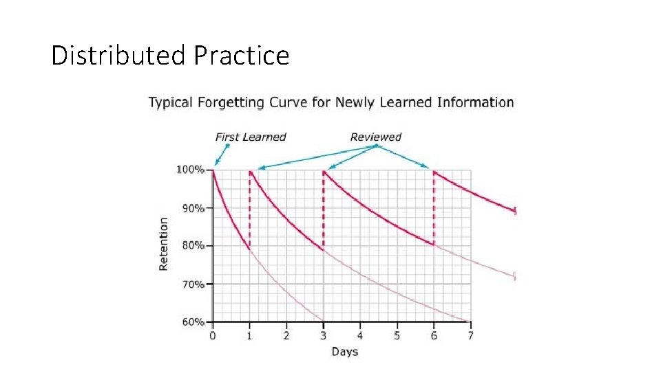 Distributed Practice 