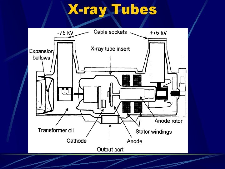 X-ray Tubes -75 k. V +75 k. V 