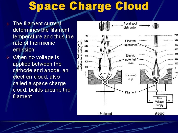 Space Charge Cloud v v The filament current determines the filament temperature and thus