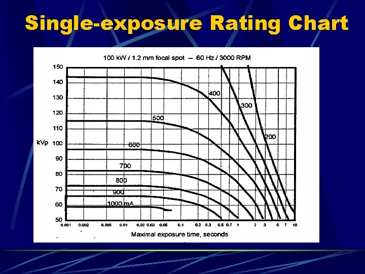 Single-exposure Rating Chart 