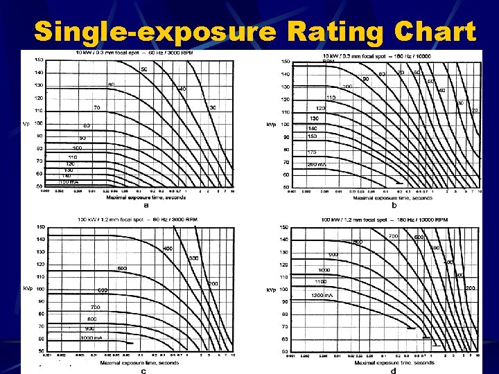 Single-exposure Rating Chart 