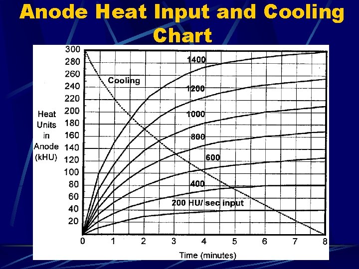 Anode Heat Input and Cooling Chart 