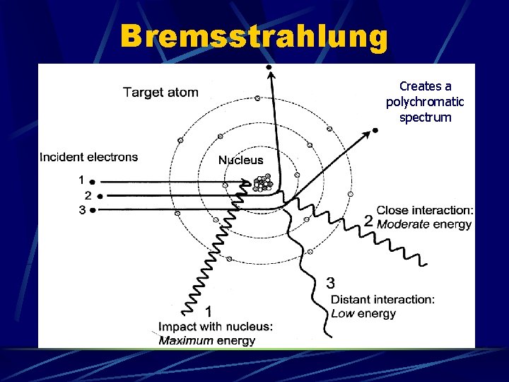 Bremsstrahlung Creates a polychromatic spectrum 