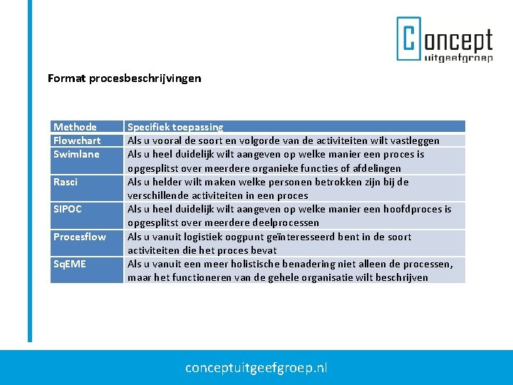 Format procesbeschrijvingen Methode Flowchart Swimlane Rasci SIPOC Procesflow Sq. EME Specifiek toepassing Als u