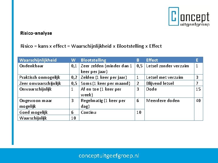 Risico-analyse Risico = kans x effect = Waarschijnlijkheid x Blootstelling x Effect Waarschijnlijkheid Ondenkbaar