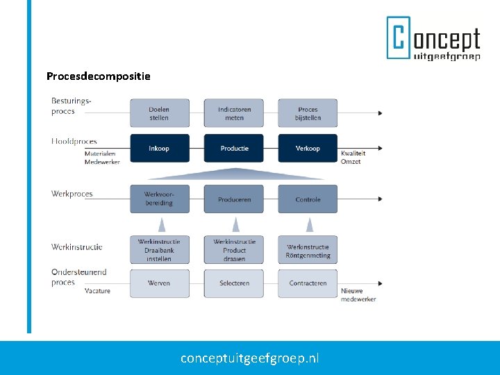 Procesdecompositie conceptuitgeefgroep. nl 