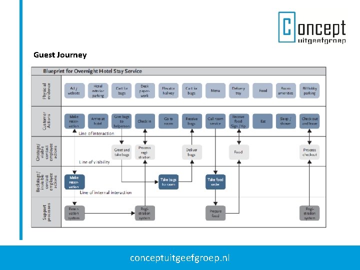 Guest Journey conceptuitgeefgroep. nl 