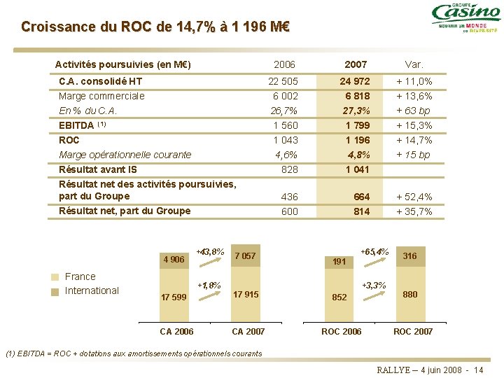 Croissance du ROC de 14, 7% à 1 196 M€ Activités poursuivies (en M€) Croissance du ROC de 14, 7% à 1 196 M€ Activités poursuivies (en M€)
