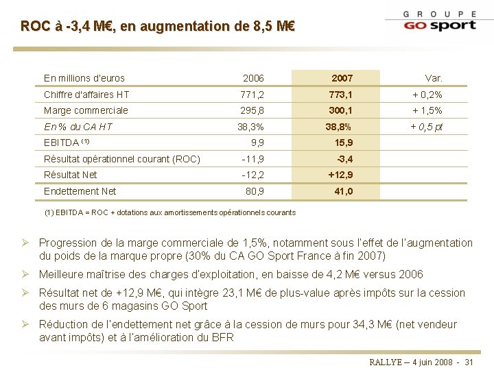 ROC à -3, 4 M€, en augmentation de 8, 5 M€ En millions d’euros