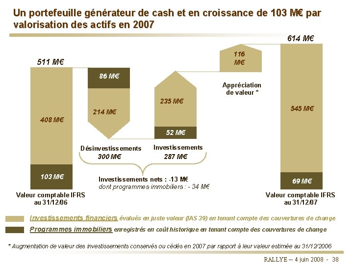 Un portefeuille générateur de cash et en croissance de 103 M€ par valorisation des