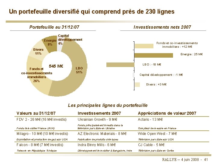 Un portefeuille diversifié qui comprend près de 230 lignes Portefeuille au 31/12/07 Investissements nets