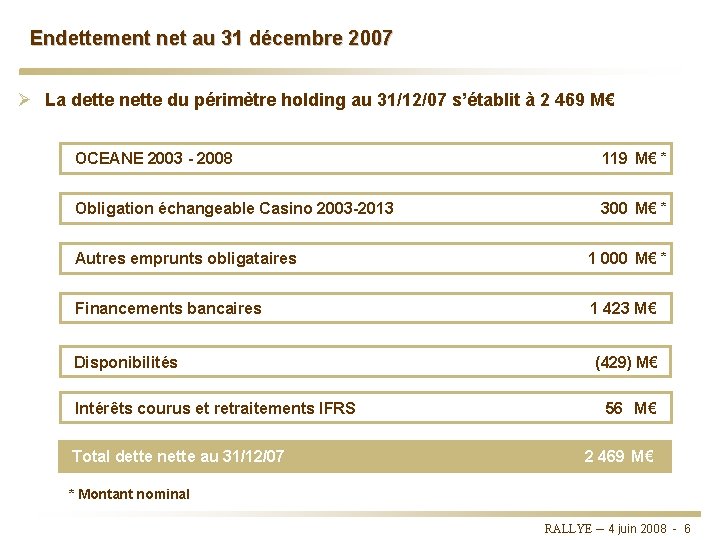 Endettement net au 31 décembre 2007 Ø La dette nette du périmètre holding au