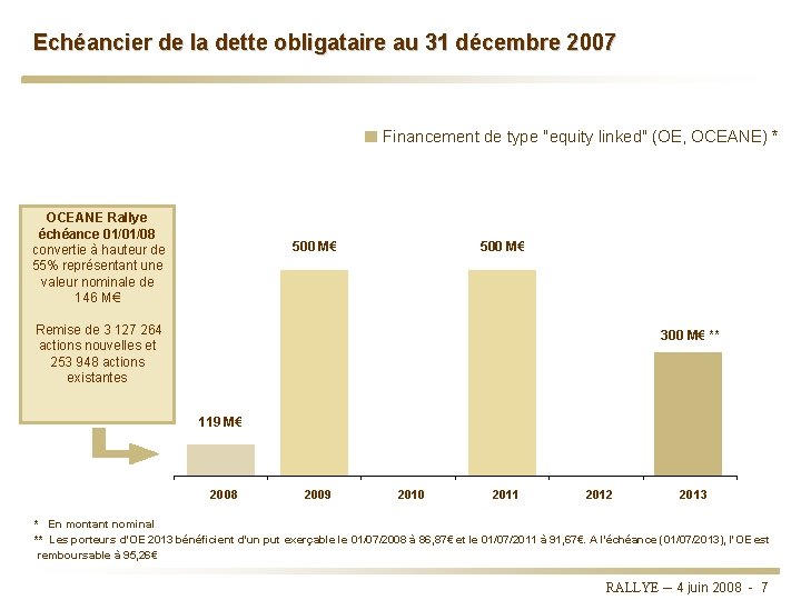 Echéancier de la dette obligataire au 31 décembre 2007 Financement de type "equity linked"