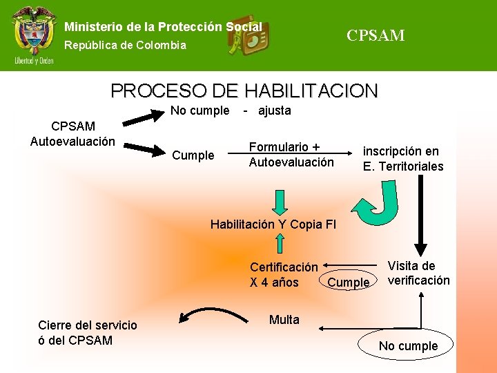 Ministerio de de la la Protección Social CPSAM República de Colombia PROCESO DE HABILITACION