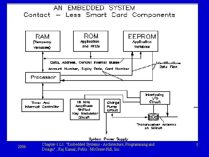 2006 Chapter-1 L 1: "Embedded Systems - Architecture, Programming and Design" , Raj Kamal,