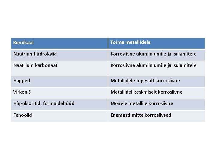 Kemikaal Toime metallidele Naatriumhüdroksiid Korrosiivne alumiiniumile ja sulamitele Naatrium karbonaat Korrosiivne alumiiniumile ja sulamitele