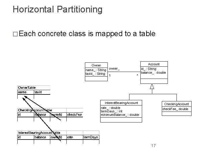 Horizontal Partitioning � Each concrete class is mapped to a table Owner name_ :