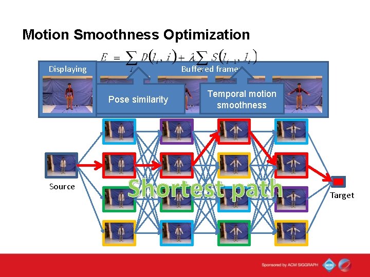 Motion Smoothness Optimization Displaying Buffered frames Pose similarity Source Temporal motion smoothness Shortest path