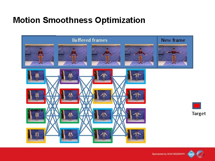 Motion Smoothness Optimization Displaying Source Buffered frames New frame Target 