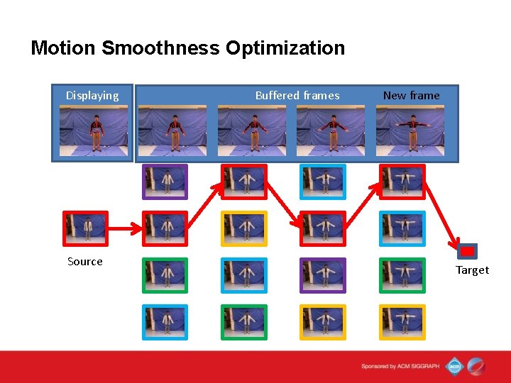 Motion Smoothness Optimization Displaying Source Buffered frames New frame Target 